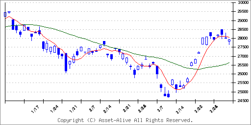 1369Ｏｎｅ　ＥＴＦ　日経２２５のチャート