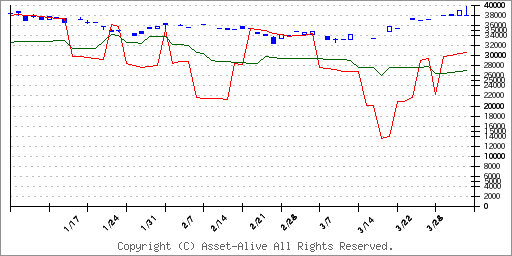 1394ＵＢＳ　先進国株のチャート