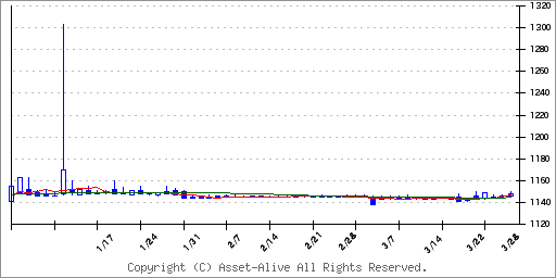 1448スペースバリュー HDのチャート