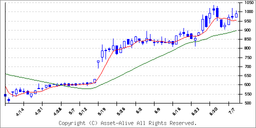 145AＬ　ｉｓ　Ｂのチャート