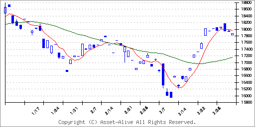 1474Ｏｎｅ　ＥＴＦ　ＪＰＸ日経４００のチャート