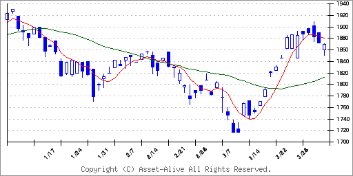 1477iシェアーズ MSCI 日本株最小分散 ETFのチャート