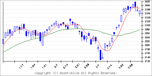 1478ｉシェアーズ　ＭＳＣＩ　ジャパン高配当利回り　ＥＴＦのチャート