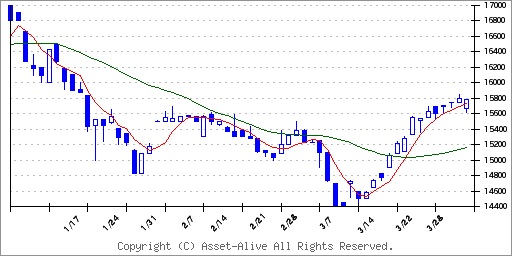 1492ＭＡＸＩＳ　ＪＰＸ　日経中小型株指数上場投信のチャート