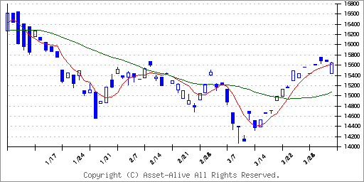 1493Ｏｎｅ　ＥＴＦ　ＪＰＸ日経中小型のチャート