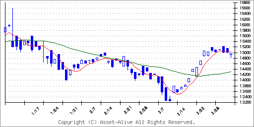 1498One ETF ESGのチャート