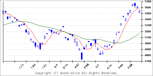 1557SPDR S&P500 ETFのチャート