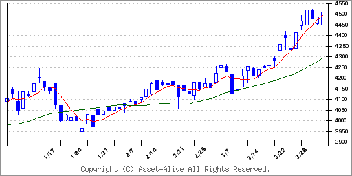 1560ＮＥＸＴ　ＦＵＮＤＳ　ＦＴＳＥブルサ・マレーシアＫＬＣＩ連動型上場のチャート