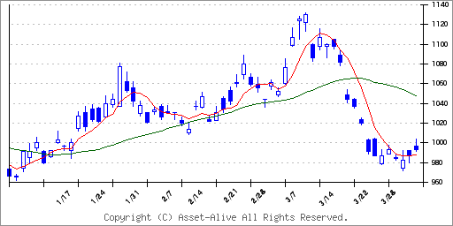 1571ＮＥＸＴ　日経平均インバースのチャート