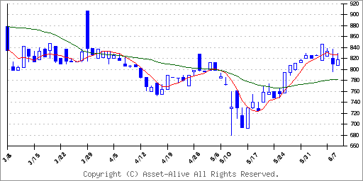 1576南方　ＦＴＳＥ　中国Ａ株５０　ＥＴＦのチャート