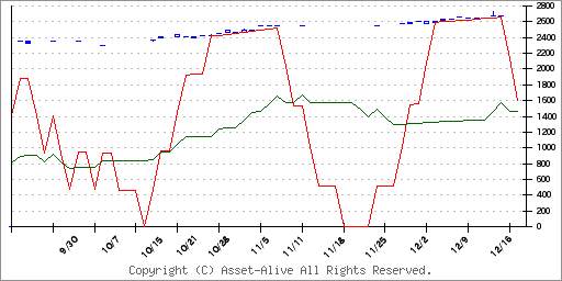 1610ダイワ−東証電気機器株価指数のチャート