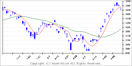 1657iシェアーズ・コア MSCI 先進国株(除く日本)ETFのチャート