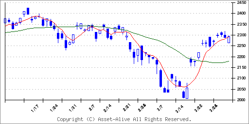 1658ｉシェアーズ・コア　ＭＳＣＩ　新興国株　ＥＴＦのチャート