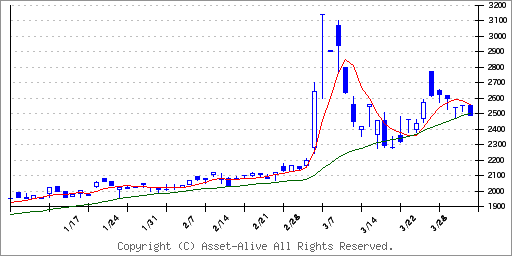 1686ＷｉｓｄｏｍＴｒｅｅ　産業用金属上場投資信託のチャート