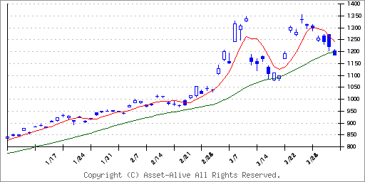 1690ＷｉｓｄｏｍＴｒｅｅ　ＷＴＩ　原油上場投資信託のチャート