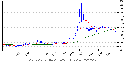 1695ＷｉｓｄｏｍＴｒｅｅ　小麦上場投資信託のチャート