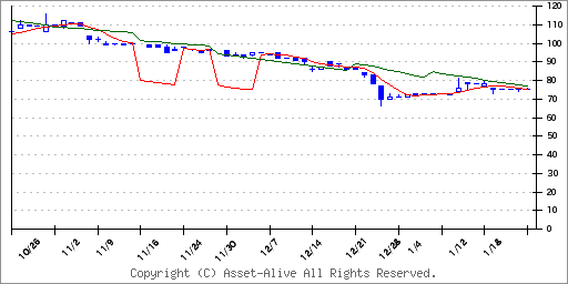 2006東福製粉のチャート