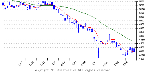 2037ＮＥＸＴ　ＮＯＴＥＳ　金先物　ベア　ＥＴＮのチャート