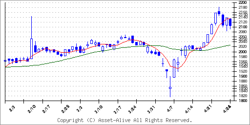 2207名糖産業のチャート