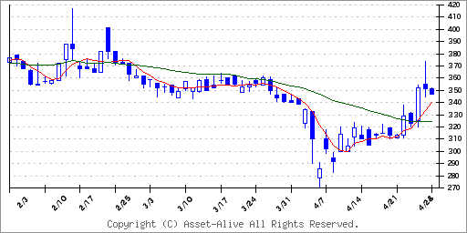 2351ASJのチャート