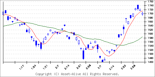 2513ＮＥＸＴ　ＦＵＮＤＳ　外国株式・ＭＳＣＩ‐ＫＯＫＵＳＡＩ指数（為替ヘッジなし）連動型上場投信のチャート