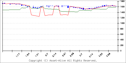 2523ＭＡＸＩＳトピックス（除く金融）上場投信のチャート