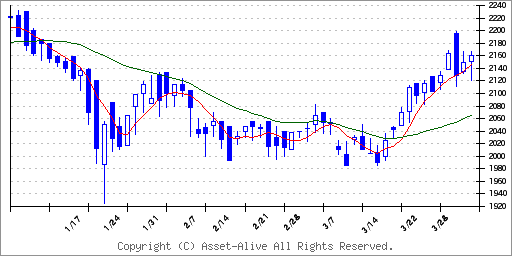 2552上場インデックスファンドＪリート（東証ＲＥＩＴ指数）隔月分配型（ミニ）のチャート
