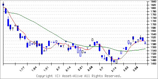 2639グローバルX バイオ&メドテック−日本株式ETFのチャート