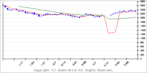 2836グローバルＸ　フィンテック−日本株式ＥＴＦのチャート