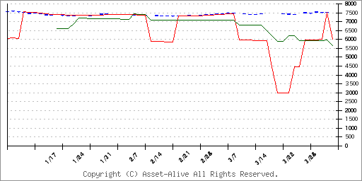 2838ＭＡＸＩＳ米国国債７−１０年上場投信（為替ヘッジなし）のチャート