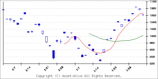 2841ｉＦｒｅｅＥＴＦ　ＮＡＳＤＡＱ１００（為替ヘッジあり）のチャート