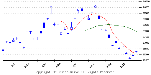 2842ｉＦｒｅｅＥＴＦ　ＮＡＳＤＡＱ１００インバースのチャート