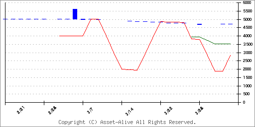 2843上場インデックスファンド豪州国債（為替ヘッジあり）のチャート