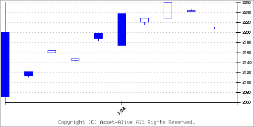 2845ＮＥＸＴ　ＦＵＮＤＳ　ＮＡＳＤＡＱ−１００（Ｒ）（為替ヘッジあり）連動型上場投信のチャート