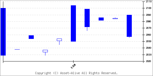 2846ＮＥＸＴ　ＦＵＮＤＳ　ダウ・ジョーンズ工業株３０種平均株価（為替ヘッジあり）連動型上場投信のチャート