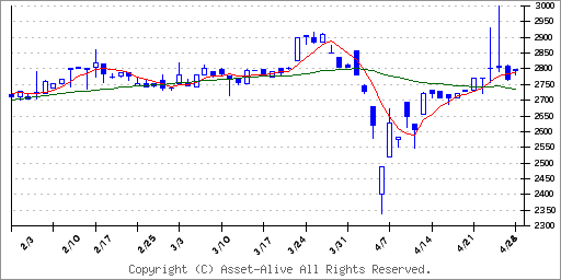 3020アプライドのチャート
