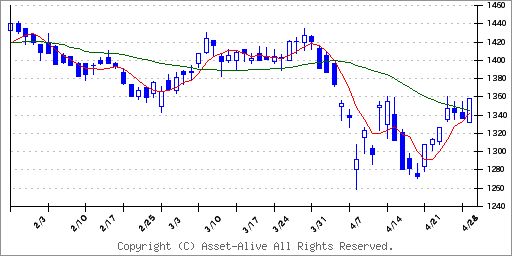 3050 ＤＣＭ HD