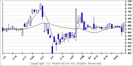 3089テクノアルファのチャート