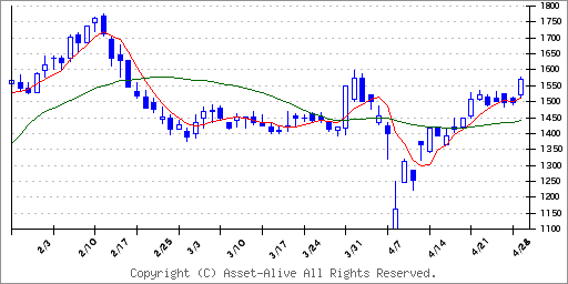 3135マーケットエンタープライズのチャート