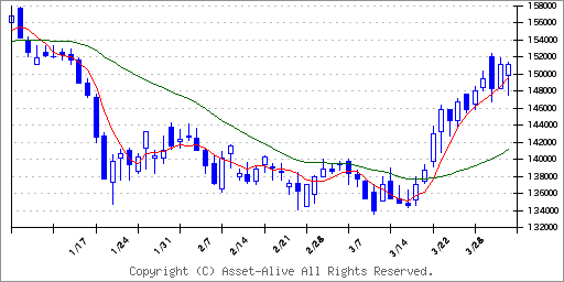 3234森ヒルズリート投資法人のチャート