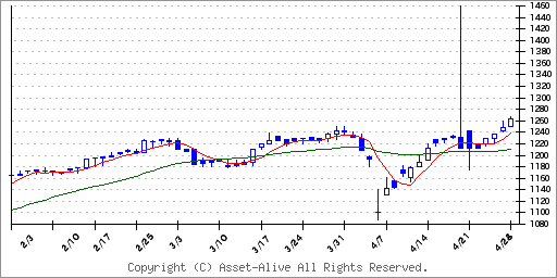 3297東武住販のチャート