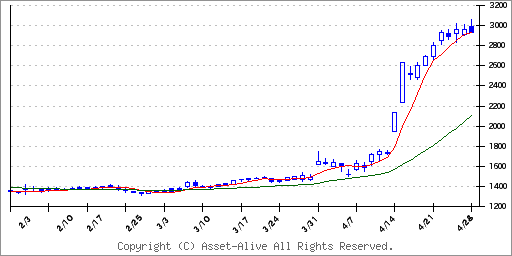 3341 日本調剤