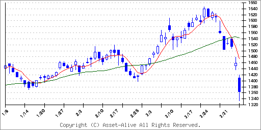 3388明治電機工業のチャート