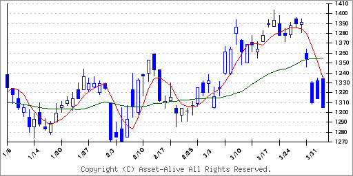 3401帝人のチャート
