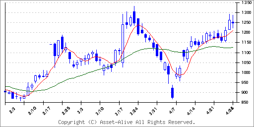 3565アセンテックのチャート