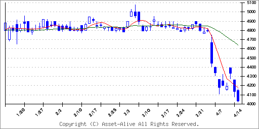 3593ホギメディカルのチャート