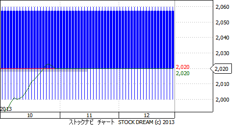 3620デジタルハーツのチャート