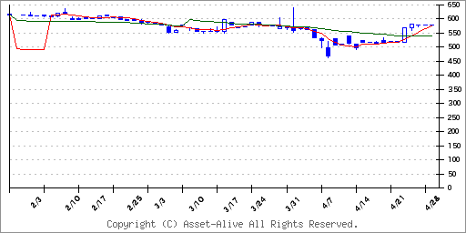 3634ソケッツのチャート