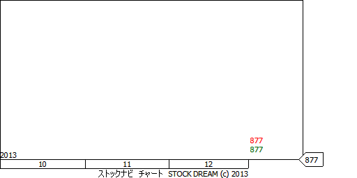 3644１ｓｔ HDのチャート