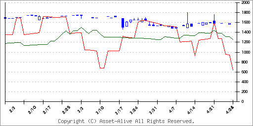 3670協立情報通信のチャート